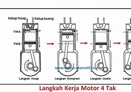 Putaran Tinggi Pada Mesin 4 Tak Adalah